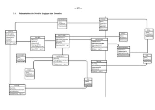 ~ 63 ~
3.8. Présentation du Modèle Logique des Données
 