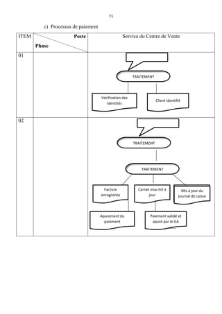 71
c) Processus de paiement
ITEM Poste
Phase
Service du Centre de Vente
01
02
Client Identifié
Vérification des
identités
TRAITEMENT
Carnet visa mit à
jour
Facture
enregistrée
TRAITEMENT
Paiement validé et
apuré par le GA
Apurement du
paiement
TRAITEMENT
Enregistrement
paiement
Mis à jour du
journal de caisse
 