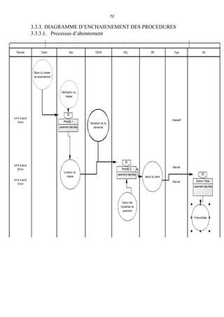 72
3.3.3. DIAGRAMME D’ENCHAIENEMENT DES PROCEDURES
3.3.3.1. Processus d’abonnement
 