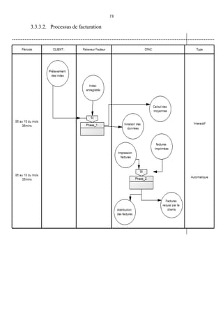 73
3.3.3.2. Processus de facturation
 
