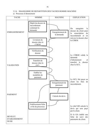 75
3.3.4. DIAGRAMME DE REPARTITION DES TACHES HOMME-MACHINE
a) Processus d’abonnement
TACHE HOMME MACHINE EXPLICATION
ENREGISTREMENT
VALIDATION
PAIEMENT
DEVIS ET
ETABLISSEMENT
FICHE
On enregistre le
dossier du client pour
la souscription du
raccordement et on
renvois le dossier chez
le CDKM.
Le CDKM valide la
demande
d’abonnement et
transfert le dossier
chez le GCL.
Le GCL fait payer au
client les frais de
raccordement.
Le chef GR calcule le
devis qui sera payé
par le client.
Et le GA établit une
fiche de suivi des
paiements du client.
Enregistrement de
la demande
Dépôt du dossier de
raccordement
contenant la
demande
Livraison du
dossier chez le
CDKM
Vérification du
dossier
Transfert du
dossier chez le
GCL
Etablie les
modalités de
paiement
Enregistrement du
paiement
Calcule du devis
Etablissement fiche
et fin du processus
 