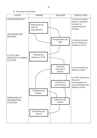 76
b) Processus de facturation
TACHE HOMME MACHINE EXPLICATION
ENREGISTREMENT
TRANSFERT DES
DONNEES
CALCUL DES
MOYENES ET SOMME
FACTURE
IMPRESSION ET
DISTRIBUTION
FACTURES
Le Releveur Facteur
prélève et enregistre
les index de
consommation de
l’énergie.
Le Releveur Facteur
livre et transfert les
données au CFAC.
Le CFA procède aux
différents calculs.
Le CFAC imprime les
facture de
consommation qui
seront distribuées aux
différents clients.
Enregistrement des
index
Prélèvement des
index de
consommation
Transfert des
données au CFAC
Calcul des
moyennes à
facturer
Calcule de la
somme facture
Vérification des
données
Impression des
factures
Distribution des
factures
 