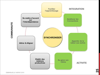 Faciliter                 INTEGRATION
                                                l’apprentissage



                      Se mettre d’accord
                                                                        Améliorer les
                              sur
                                                                        Connections
                      l’interdépendance
     COMMUNAUTE




                                               SYNCHRONISER
                                                                                Apporter de la
                  Attirer & Aligner                                            valeur aux autres




                                      Etablir des
                                                              Se gérer soi-
                                       relations
                                                                 même
                                      productives                                     ACTIVITE




                                                                                                   25
EMMANUELLE HERVE 2010
 