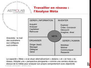 Travailler en réseau :
                                           l’Analyse Méta

                                     GERER L’INFORMATION      INVENTER
                                     Acquérir                   Explorer
                                     Analyser                   Créer, Concevoir
                                     Capitaliser                Découvrir
                                     Retrouver                  Imaginer, rêver
                                                       META
 Anecdote : le mail
 des australiens                     ORGANISER                   GERER L’HUMAIN
 aux collègues
 sud-coréens                         Diriger (lead)             Mobiliser
                                     Manager                    Motiver
                                     Déléguer                   Communiquer
                                     Gérer                      Ressentir


 La capacité « Meta » à se situer alternativement « dedans » et « en hors » du
 réseau. Adopter une « perspective plongeante » comme une caméra située au-




                                                                                   27
 dessus de la mêlée pour analyser son propre comportement avec objectivité.
© Astrolab Communication - JBP/EH/CL/RDQ
 