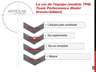 La vie de l’équipe (modèle TPM,
      Team Performance Model
      Drexler/Sibbet)


             • L’équipe juste constituée
Formation


             • Qui expérimente
 Prendre
possession

             • Qui se consolide
Normaliser


              • Mature
 Performer




                                           29
 