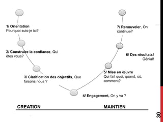 1/ Orientation                                                      7/ Renouveler, On
Pourquoi suis-je ici?                                               continue?




2/ Construire la confiance, Qui
êtes vous?                                                                6/ Des résultats!
                                                                                    Génial!


                                                            5/ Mise en œuvre
           3/ Clarification des objectifs, Que              Qui fait quoi, quand, où,
           faisons nous ?                                   comment?



                                                 4/ Engagement, On y va ?


       CREATION                                             MAINTIEN




                                                                                              30
 