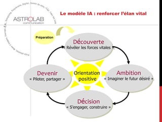 Le modèle IA : renforcer l’élan vital




   Préparation
                           Découverte
                   « Révéler les forces vitales »




    Devenir                 Orientation             Ambition
« Piloter, partager »        positive        « Imaginer le futur désiré »




                              Décision
                        « S’engager, construire »
 