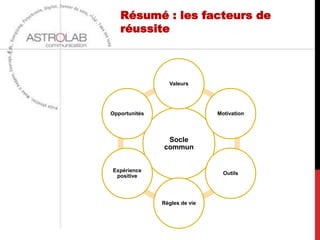 Résumé : les facteurs de
   réussite



                 Valeurs




Opportunités                   Motivation




                Socle
               commun


Expérience
                                 Outils
 positive




               Règles de vie
 