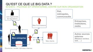 9
Mon entreprise
QU’EST CE QUE LE BIG DATA ?
80’S/90’S – PILOTAGE DIT OPÉRATIONNEL CENTRÉ SUR MON ORGANISATION
Structurée, limitée, données internes
010101011
Mes clients
Mes Fournisseurs
Les organismes
de régulations
Etat,
métropoles,
communautés
Entreprises,
institutions,
média
Autres sources
externes
(Réseaux sociaux,
web, ….)
 