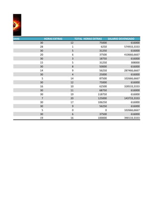 DIAS 
HORAS EXTRAS 
TOTAL HORAS EXTRAS 
SALARIO DEVENGADO 
30 
12 
75000 
616000 
28 
1 
6250 
574933,3333 
30 
5 
31250 
616000 
20 
6 
37500 
410666,6667 
30 
3 
18750 
616000 
15 
5 
31250 
308000 
30 
8 
50000 
616000 
14 
9 
56250 
287466,6667 
30 
4 
25000 
616000 
5 
14 
87500 
102666,6667 
30 
12 
75000 
616000 
16 
10 
62500 
328533,3333 
30 
11 
68750 
616000 
30 
19 
118750 
616000 
7 
20 
125000 
143733,3333 
30 
17 
106250 
616000 
30 
9 
56250 
616000 
5 
0 
0 
102666,6667 
30 
6 
37500 
616000 
19 
16 
100000 
390133,3333  