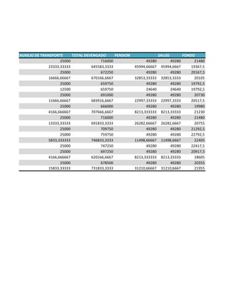 AUXILIO DE TRANSPORTE 
TOTAL DEVENGADO 
PENSION 
SALUD 
FONDO 
25000 
716000 
49280 
49280 
21480 
23333,33333 
645583,3333 
45994,66667 
45994,6667 
19367,5 
25000 
672250 
49280 
49280 
20167,5 
16666,66667 
670166,6667 
32853,33333 
32853,3333 
20105 
25000 
659750 
49280 
49280 
19792,5 
12500 
659750 
24640 
24640 
19792,5 
25000 
691000 
49280 
49280 
20730 
11666,66667 
683916,6667 
22997,33333 
22997,3333 
20517,5 
25000 
666000 
49280 
49280 
19980 
4166,666667 
707666,6667 
8213,333333 
8213,33333 
21230 
25000 
716000 
49280 
49280 
21480 
13333,33333 
691833,3333 
26282,66667 
26282,6667 
20755 
25000 
709750 
49280 
49280 
21292,5 
25000 
759750 
49280 
49280 
22792,5 
5833,333333 
746833,3333 
11498,66667 
11498,6667 
22405 
25000 
747250 
49280 
49280 
22417,5 
25000 
697250 
49280 
49280 
20917,5 
4166,666667 
620166,6667 
8213,333333 
8213,33333 
18605 
25000 
678500 
49280 
49280 
20355 
15833,33333 
731833,3333 
31210,66667 
31210,6667 
21955  
