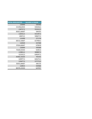 TOTAL DESCUENTOS 
SALARIO A PAGAR 
120040 
595960 
111356,8333 
534226,5 
118727,5 
553522,5 
85811,66667 
584355 
118352,5 
541397,5 
69072,5 
590677,5 
119290 
571710 
66512,16667 
617404,5 
118540 
547460 
37656,66667 
670010 
120040 
595960 
73320,33333 
618513 
119852,5 
589897,5 
121352,5 
638397,5 
45402,33333 
701431 
120977,5 
626272,5 
119477,5 
577772,5 
35031,66667 
585135 
118915 
559585 
84376,33333 
647457 