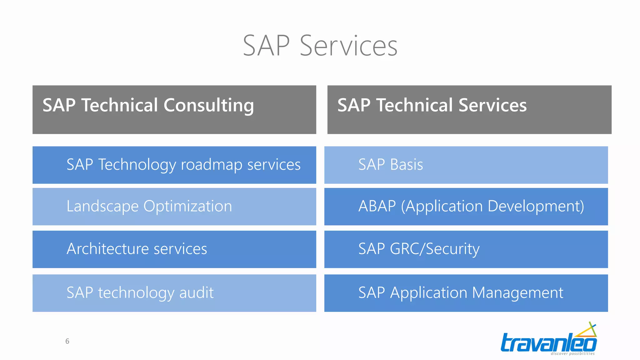 SAP Services
6
SAP Technical Consulting SAP Technical Services
SAP Technology roadmap services
Landscape Optimization
Architecture services
SAP technology audit
SAP Basis
ABAP (Application Development)
SAP GRC/Security
SAP Application Management
 