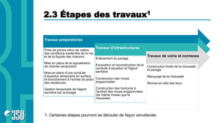 2.3 Étapes des travaux1
Travaux préparatoires
Prise de photos et/ou de vidéos
des conditions existantes de la rue
et de la façade des maisons
Mise en place de la signalisation
de chantier temporaire
Mise en place d’une conduite
d’aqueduc temporaire en surface
et branchement à l’entrée de jardin
des résidences
Gestion temporaire de l’égout
sanitaire par pompage
Travaux d’infrastructures
Enlèvement du pavage
Excavation et reconstruction de la
conduite d’aqueduc et l’égout
sanitaire
Construction des noues
engazonnées
Construction des bordures à
l’endroit des noues engazonnées
(de même niveau que la
chaussée)
Travaux de voirie et connexes
Construction finale de la chaussée
et pavage
Marquage de la chaussée
Remise en état des lieux
1. Certaines étapes pourront se dérouler de façon simultanée.
 