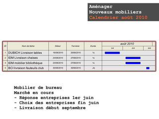 Aménager
                                                              Nouveaux mobiliers
                                                              Calendrier août 2010




                                                                             août 2010
ID             Nom de tâche           Début      Terminer     Durée
                                                                      15/8          22/8   29/8


1    DUBICH Livraison tables        16/08/2010   20/08/2010    1s

2    IDM Livraison chaises          23/08/2010   27/08/2010    1s

3    IDM mobilier bibliothèque      23/08/2010   27/08/2010    1s

4    BCI livraison fauteuils club   30/08/2010   30/08/2010    ,2s




         Mobilier de bureau
         Marché en cours
         - Réponse entreprises 1er juin
         - Choix des entreprises fin juin
         - Livraison début septembre
 
