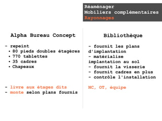 Réaménager
                               Mobiliers complémentaires
                               Rayonnages


  Alpha Bureau Concept               Bibliothèque
- repeint                       - fournit les plans
 ● 80 pieds doubles étagères    d'implantation
 ● 770 tablettes                - matérialise
 ● 35 cadres                    implantation au sol
 ● Chapeaux                     - fournit la visserie
                                - fournit cadres en plus
                                - contrôle l'installation

- livre aux étages dits         NC, OT, équipe
- monte selon plans fournis
 