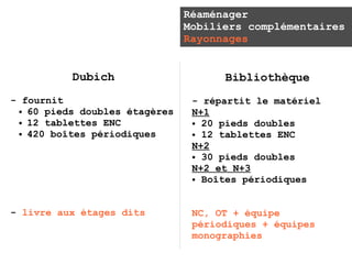 Réaménager
                               Mobiliers complémentaires
                               Rayonnages


          Dubich                     Bibliothèque
- fournit                       - répartit le matériel
 ● 60 pieds doubles étagères    N+1
 ● 12 tablettes ENC             ● 20 pieds doubles

 ● 420 boîtes périodiques       ● 12 tablettes ENC

                                N+2
                                ● 30 pieds doubles

                                N+2 et N+3
                                ● Boîtes périodiques




- livre aux étages dits         NC, OT + équipe
                                périodiques + équipes
                                monographies
 