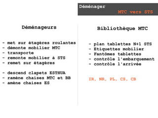 Déménager
                                                 MTC vers STS


         Déménageurs                     Bibliothèque MTC

-   met sur étagères roulantes      -   plan tablettes N+1 STS
-   démonte mobilier MTC            -   Etiquettes mobilier
-   transporte                      -   Fantômes tablettes
-   remonte mobilier à STS          -   contrôle l'embarquement
-   remet sur étagères              -   contrôle l'arrivée

- descend clapets ESTHUA
- ramène chaises MTC et BB          IR, NR, PL, CS, CB
- amène chaises ESTHUA BB
 