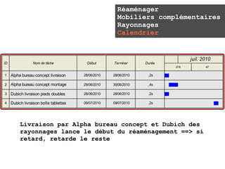 Réaménager
                                                       Mobiliers complémentaires
                                                       Rayonnages
                                                       Calendrier


                                                                                 juil. 2010
ID               Nom de tâche             Début      Terminer     Durée
                                                                          27/6          4/7


1    Alpha bureau concept livraison     28/06/2010   28/06/2010    ,2s

2    Alpha bureau concept montage       29/06/2010   30/06/2010    ,4s

3    Dubich livraison pieds doubles     28/06/2010   28/06/2010    ,2s

4    Dubich livraison boîte tablettes   09/07/2010   09/07/2010    ,2s




          Livraison par Alpha bureau concept et Dubich des
          rayonnages lance le début du réaménagement ==> si
          retard, retarde le reste
 