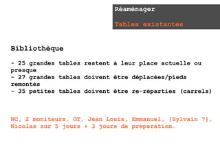 Réaménager

                            Tables existantes


Bibliothèque
- 25 grandes tables restent à leur place actuelle ou
presque
- 27 grandes tables doivent être déplacées/pieds
remontés
- 35 petites tables doivent être re-réparties (carrels)



NC, 2 moniteurs, OT, Jean Louis, Emmanuel, {Sylvain ?},
Nicolas sur 5 jours + 3 jours de préparation.
 