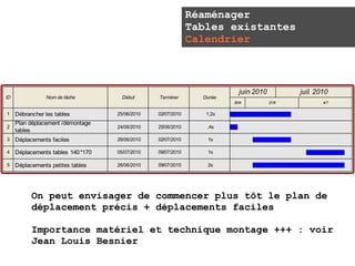 Réaménager
                                                              Tables existantes
                                                              Calendrier



                                                                          juin 2010          juil. 2010
ID              Nom de tâche          Début      Terminer       Durée
                                                                        20/6          27/6           4/7


1    Débrancher les tables          25/06/2010   02/07/2010      1,2s
     Plan déplacement /démontage
2                                   24/06/2010   25/06/2010      ,4s
     tables
3    Déplacements faciles           28/06/2010   02/07/2010      1s

4    Déplacements tables 140 *170   05/07/2010   09/07/2010      1s

5    Déplacements petites tables    28/06/2010   09/07/2010      2s




           On peut envisager de commencer plus tôt le plan de
           déplacement précis + déplacements faciles

           Importance matériel et technique montage +++ : voir
           Jean Louis Besnier
 