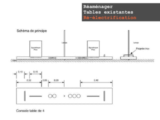 Réaménager
Tables existantes
Ré-électrification
 