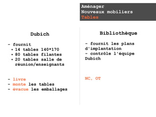 Aménager
                          Nouveaux mobiliers
                          Tables


        Dubich                  Bibliothèque

- fournit                  - fournit les plans
 ● 14 tables 140*170       d'implantation
 ● 80 tables filantes      - contrôle l'équipe
 ● 20 tables salle de      Dubich
   réunion/enseignants


- livre                    NC, OT
- monte les tables
- évacue les emballages
 