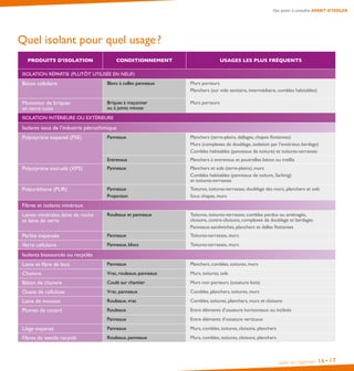 Isoler son logement 16•17
Des points à connaître AVANT D’ISOLER
Quel isolant pour quel usage ?
PRODUITS D’ISOLATION CONDITIONNEMENT USAGES LES PLUS FRÉQUENTS
ISOLATION RÉPARTIE (PLUTÔT UTILISÉE EN NEUF)
Béton cellulaire Blocs à coller, panneaux Murs porteurs
Planchers (sur vide sanitaire, intermédiaire, combles habitables)
Monomur de briques
en terre cuite
Briques à maçonner
ou à joints minces
Murs porteurs
ISOLATION INTÉRIEURE OU EXTÉRIEURE
Isolants issus de l’industrie pétrochimique
Polystyrène expansé (PSE) Panneaux Planchers (terre-pleins, dallages, chapes flottantes)
Murs (complexes de doublage, isolation par l’extérieur, bardage)
Combles habitables (panneaux de toiture) et toitures-terrasses
Entrevous Planchers à entrevous et poutrelles béton ou treillis
Polystyrène extrudé (XPS) Panneaux Planchers et sols (terre-pleins), murs
Combles habitables (panneaux de toiture, Sarking)
et toitures-terrasses
Polyuréthane (PUR) Panneaux
Projection
Toitures, toitures-terrasses, doublage des murs, planchers et sols
Sous chapes, murs
Fibres et isolants minéraux
Laines minérales, laine de roche
et laine de verre
Rouleaux et panneaux Toitures, toitures-terrasses, combles perdus ou aménagés,
cloisons, contre-cloisons, complexes de doublage et bardages
Panneaux-sandwiches, planchers et dalles flottantes
Perlite expansée Panneaux Toitures-terrasses, murs
Verre cellulaire Panneaux, blocs Toitures-terrasses, murs
Isolants biosourcés ou recyclés
Laine et fibre de bois Panneaux Planchers, combles, toitures, murs
Chanvre Vrac, rouleaux, panneaux Murs, toitures, sols
Béton de chanvre Coulé sur chantier Murs non porteurs (ossature bois)
Ouate de cellulose Vrac, panneaux Combles, planchers, toitures, murs
Laine de mouton Rouleaux, vrac Combles, toitures, planchers, murs et cloisons
Plumes de canard Rouleaux Entre éléments d’ossature horizontaux ou inclinés
Panneaux Entre éléments d’ossature verticaux
Liège expansé Panneaux Murs, combles, toitures, cloisons, planchers
Fibres de textile recyclé Rouleaux, panneaux Murs, combles, toitures, cloisons, planchers
 