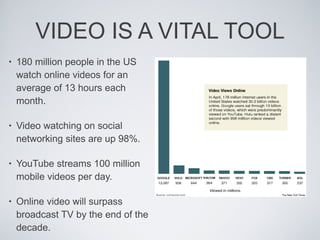 VIDEO IS A VITAL TOOL 180 million people in the US watch online videos for an average of 13 hours each month.  Video watching on social networking sites are up 98%.  YouTube streams 100 million mobile videos per day. Online video will surpass broadcast TV by the end of the decade.  