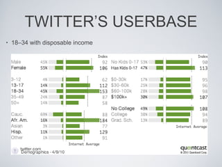 TWITTER’S USERBASE 18–34 with disposable income 