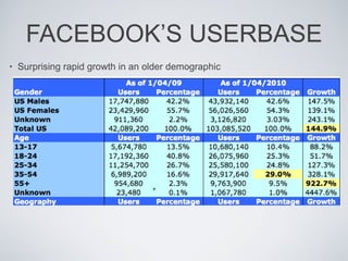 FACEBOOK’S USERBASE Surprising rapid growth in an older demographic 