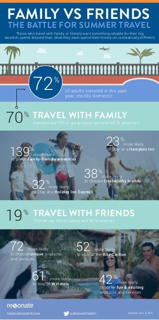 FAMILY VS FRIENDS
THE BATTLE FOR SUMMER TRAVEL
TRAVEL WITH FRIENDS
TRAVEL WITH FAMILY
Those who travel with family or friends want something reliable for their big
vacation spend. Beyond that, what they each spend their money on is drastically different.
Families say YES to group enjoyment and NO to adventure
Friends say YES to luxury and NO to ordinary
Sample size: 6,406RESONATEINSIGHTS.COM @RESONATETWEETS
38%
to choose trustworthy brands
more likely
32%
more likely
to stay at a Holiday Inn Express
139%
to prefer family-friendly amenities
more likely
23%
more likely
to stay at a Hampton Inn
70%
19%
72%
more likely
to choose unique products
and services
52%
more likely
to stay at the Ritz-Carlton
42%
more likely
to prefer fun & exciting
products and services
61%
more likely
to stay at W Hotels
of adults traveled in the past
year, mostly domestic
72%
 