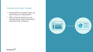 Discover your Next Traveler
• Know before a traveler signs up
what they are interested in.
• When they do reach out, you
already know what destinations
they had their minds on.
 