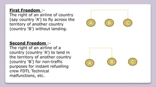 First Freedom :-
The right of an airline of country
(say country ‘A’) to fly across the
territory of another country
(country ‘B’) without landing.
Second Freedom :-
The right of an airline of a
country (country ‘A’) to land in
the territory of another country
(country ‘B’) for non-traffic
purposes for instant refuelling
crew FDTL Technical
malfunctions, etc.
A B C
A B C
 
