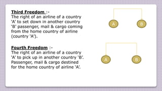 Third Freedom :-
The right of an airline of a country
‘A’ to set down in another country
‘B’ passenger, mail & cargo coming
from the home country of airline
(country ‘A’).
Fourth Freedom :-
The right of an airline of a country
‘A’ to pick up in another country ‘B’.
Passenger, mail & cargo destined
for the home country of airline ‘A’.
A B
A B
 