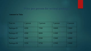 Price per person for several packages
Amount in Taka
Tour no 1 person 2 person 3 person 4 person
Package-01 4200 7500 10000 12000
Package-02 4500 8000 11000 12500
Package-03 5000 9500 12000 14000
Package-04 5250 9750 12500 15000
 