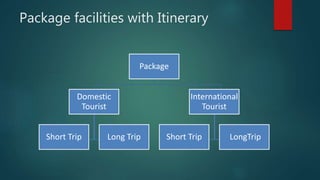 Package facilities with Itinerary
Package
Domestic
Tourist
Short Trip Long Trip
International
Tourist
Short Trip LongTrip
 