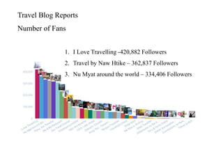 Travel Blog Reports
Number of Fans
1. I Love Travelling -420,882 Followers
2. Travel by Naw Htike – 362,837 Followers
3. Nu Myat around the world – 334,406 Followers
 