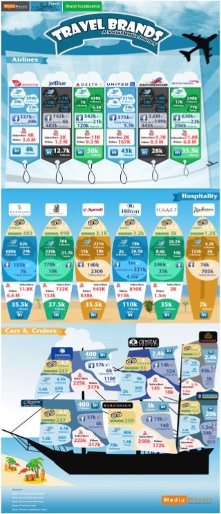Travel Brands And Their Social Media Journey (Infographic)