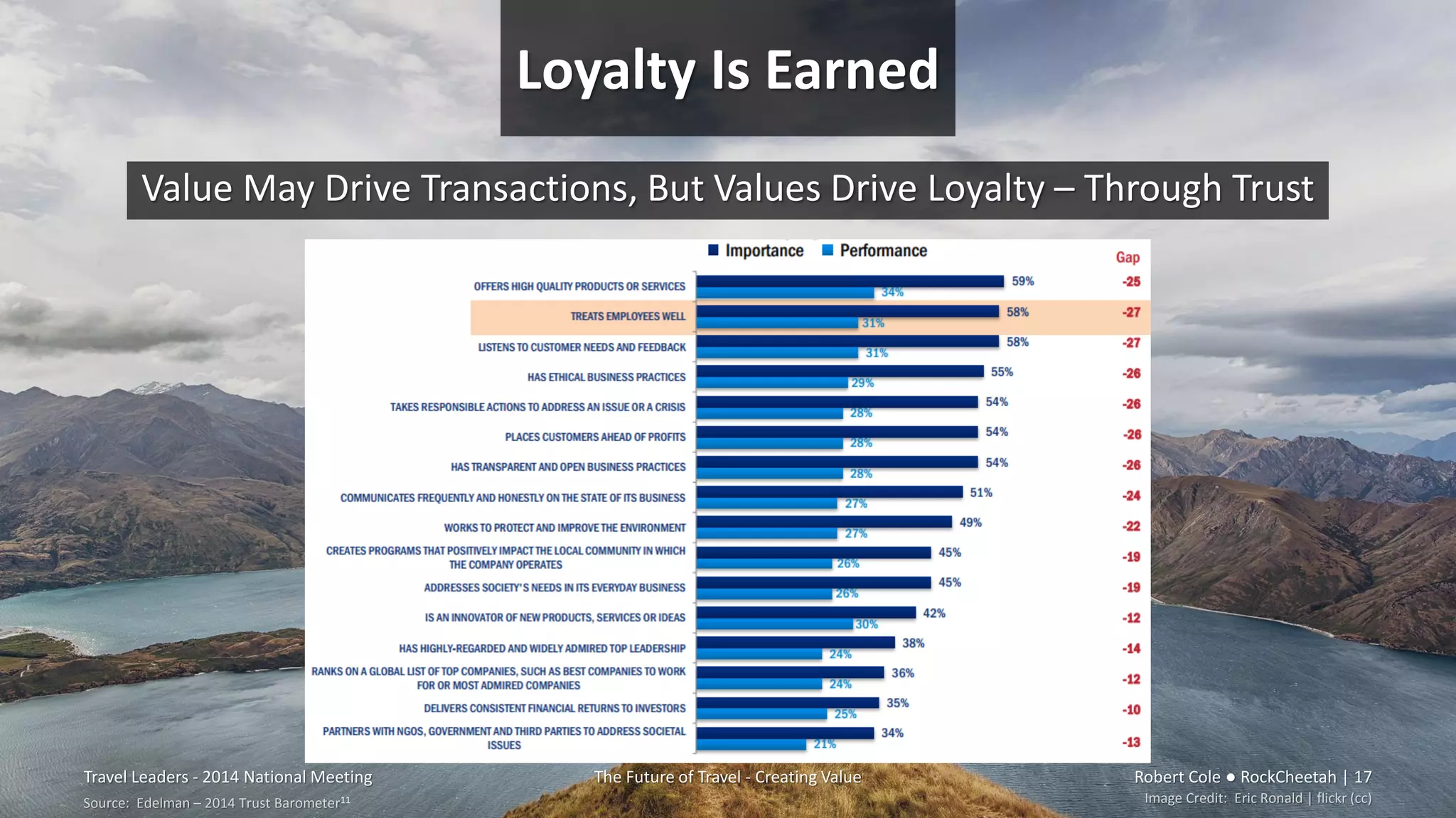 Loyalty Is Earned
Value May Drive Transactions, But Values Drive Loyalty – Through Trust
Travel Leaders - 2014 National Meeting The Future of Travel - Creating Value Robert Cole ● RockCheetah | 17
Image Credit: Eric Ronald | flickr (cc)Source: Edelman – 2014 Trust Barometer11
 