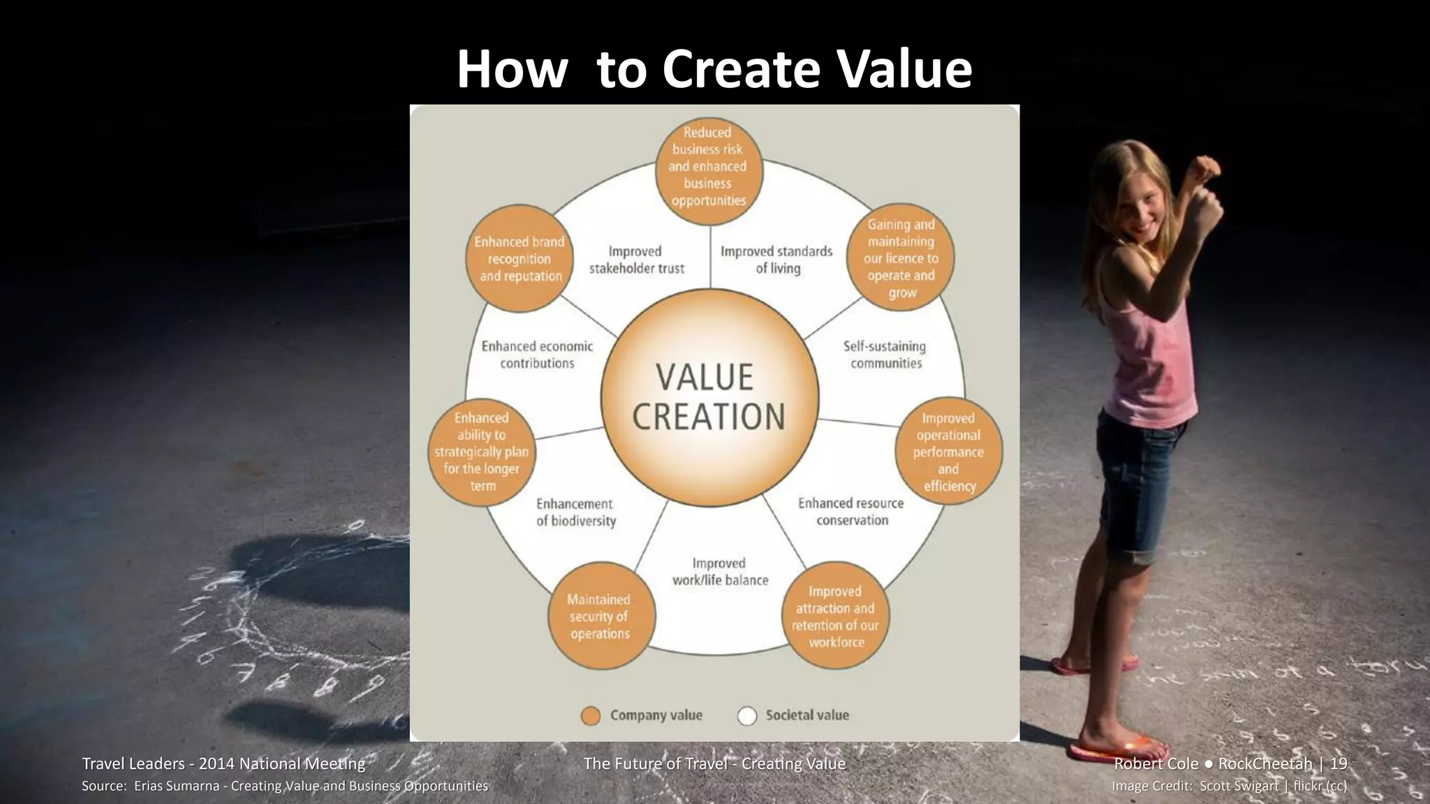 How to Create Value
Travel Leaders - 2014 National Meeting The Future of Travel - Creating Value Robert Cole ● RockCheetah | 19
Image Credit: Scott Swigart | flickr (cc)Source: Erias Sumarna - Creating Value and Business Opportunities
 