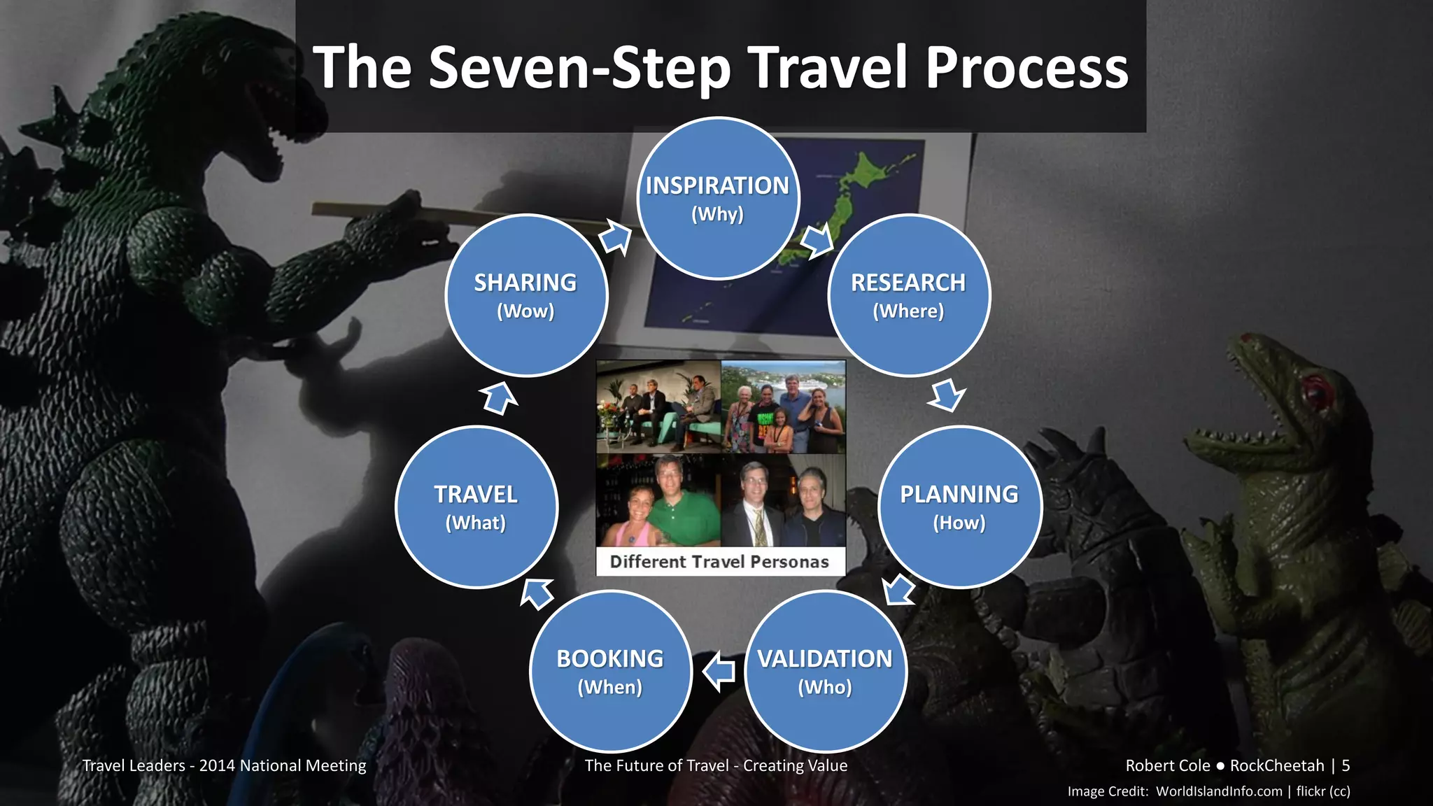 Image Credit: WorldIslandInfo.com | flickr (cc)
The Seven-Step Travel Process
Travel Leaders - 2014 National Meeting The Future of Travel - Creating Value Robert Cole ● RockCheetah | 5
PLANNING
(How)
VALIDATION
(Who)
BOOKING
(When)
TRAVEL
(What)
SHARING
(Wow)
RESEARCH
(Where)
INSPIRATION
(Why)
 