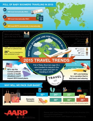 2015 TRAVEL TRENDS2015 TRAVEL TRENDS
WHATWILL201
5
LOOK LIKE FOR TRAVELE
RS
50+?
Poll of Baby Boomers (age 50+)
who traveled for leisure in the
past two years and plan on
traveling in 2015.
82% say the
current political
events or health
situations won’t
impact 2015 travel plans.
WHY WILL WE PACK OUR BAGS?
62% are looking
for a vacation that is
laid back and relaxing
International
Travelers
Domestic
Travelers
Work will probably
get in the way in 2015.
Among those employed, ONLY 52%
say they will take all or most of
their vacation time in 2015
32%
are likely to take work
with them on personal trips
26%
say it is important to
stay connected to work
Beyond prescriptions, the most
popular travel items by gender
*Parents, grandparents and children all traveling together
24%
30%
Summer
Vacations
Weekend
Getaways
32%
Bucket
List
22%
32%
Multi–
generational
35%
Sunglasses
36%
Camera
47%
Cosmetic Bag
47%
Comfortable Shoes
45%
Sunglasses
47%
Camera
39%
Jeans
47%
Comfortable Shoes
POLL OF BABY BOOMERS TRAVELING IN 2015:
Will travel domestically ONLY.
DESTINATION 3
LOS ANGELES
DESTINATION 2
DISNEY
DESTINATION 1
LAS VEGAS
55%
Will travel BOTH domestically & internationally.
Will travel internationally ONLY.
Passport
Passport3%
42%
26%
*
Source: AARP Travel Research: 2015 Travel Trends, November 2014
(aarp.org/2015TravelTrends)
Contact: Allison Kulwicki, AARP Research, akulwicki@aarp.org
 