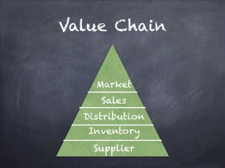 Value Chain
Supplier
Inventory
Distribution
Sales
Market
 