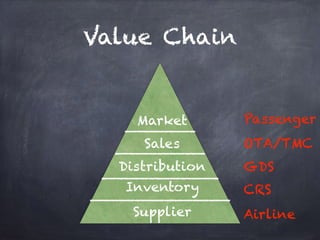 Value Chain
Supplier
Inventory
Distribution
Sales
Market
OTA/TMC
Passenger
GDS
CRS
Airline
 