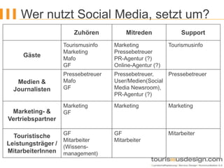 Wer nutzt Social Media, setzt um?
