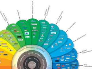  Dialog in Blogs & Microblogs