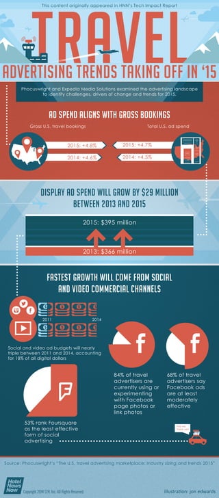 display ad spend will grow by $29 million
between 2013 and 2015
Fastest growth will come from social
and video commercial channels
Phocuswright and Expedia Media Solutions examined the advertising landscape
to identify challenges, drivers of change and trends for 2015.
84% of travel
advertisers are
currently using or
experimenting
with Facebook
page photos or
link photos
68% of travel
advertisers say
Facebook ads
are at least
moderately
effective
Social and video ad budgets will nearly
triple between 2011 and 2014, accounting
for 18% of all digital dollars
2011 2014
53% rank Foursquare
as the least effective
form of social
advertising
Are we
there yet!
2014: +4.6%
2015: +4.8%
2014: +4.5%
2015: +4.7%
 