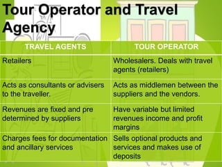 Tour Operator and Travel
Agency
TRAVEL AGENTS TOUR OPERATOR
Retailers Wholesalers. Deals with travel
agents (retailers)
Acts as consultants or advisers
to the traveller.
Acts as middlemen between the
suppliers and the vendors.
Revenues are fixed and pre
determined by suppliers
Have variable but limited
revenues income and profit
margins
Charges fees for documentation
and ancillary services
Sells optional products and
services and makes use of
deposits
 