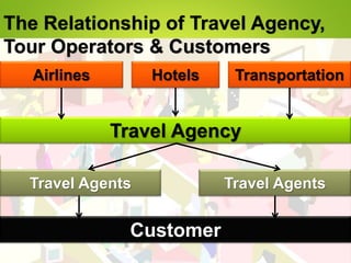 The Relationship of Travel Agency,
Tour Operators & Customers
Travel Agency
Airlines Hotels Transportation
Travel Agents Travel Agents
Customer
 